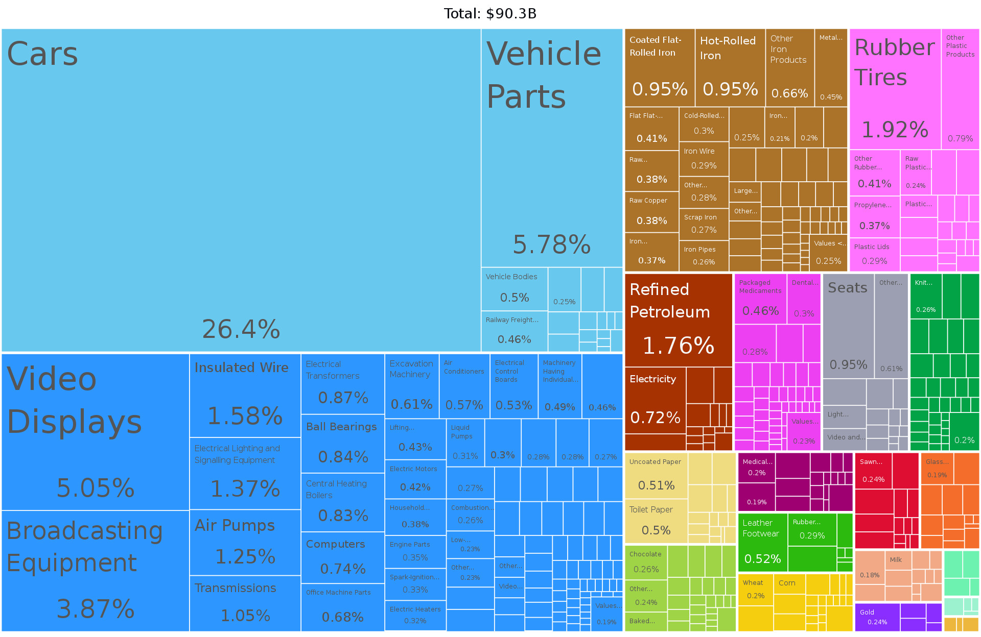 Slovakia Product Exports 2019